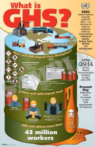 Chemical safety compliance infographic poster titled "What is GHS? How will GHS impact your workplace?" explaining Globally Harmonized System regulations.
