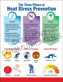 Infographic titled 'The Three Pillars of Heat Stress Prevention' detailing tips for hydration, rest, and shade, along with physical warning signs of dehydration.