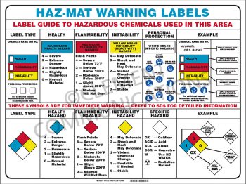 Haz-Mat Warning Labels Poster