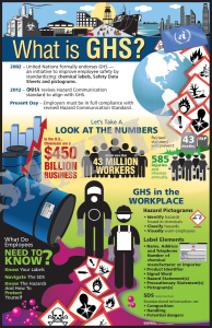 Globally Harmonized System (GHS) Infographic Poster - What Is GHS? (Cityscape)